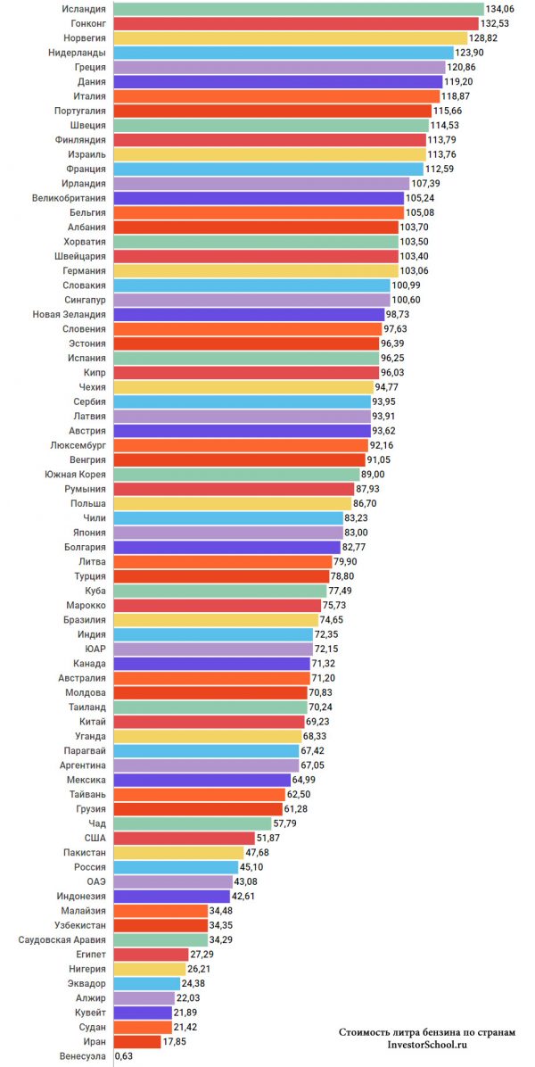 стоимость бензина на странам мира в рублях - график